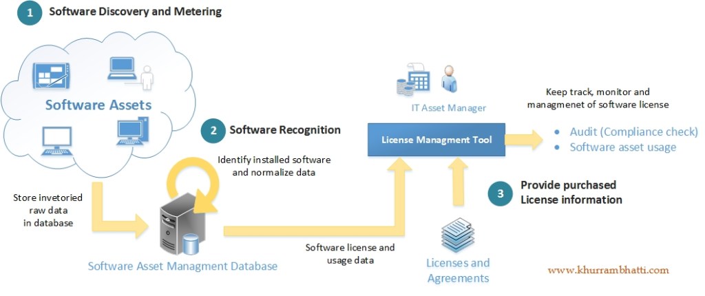 https://khurrambhatti.com/wp-content/uploads/2015/12/how_it_works_software_asset_managment-and-software_license_management1.jpg