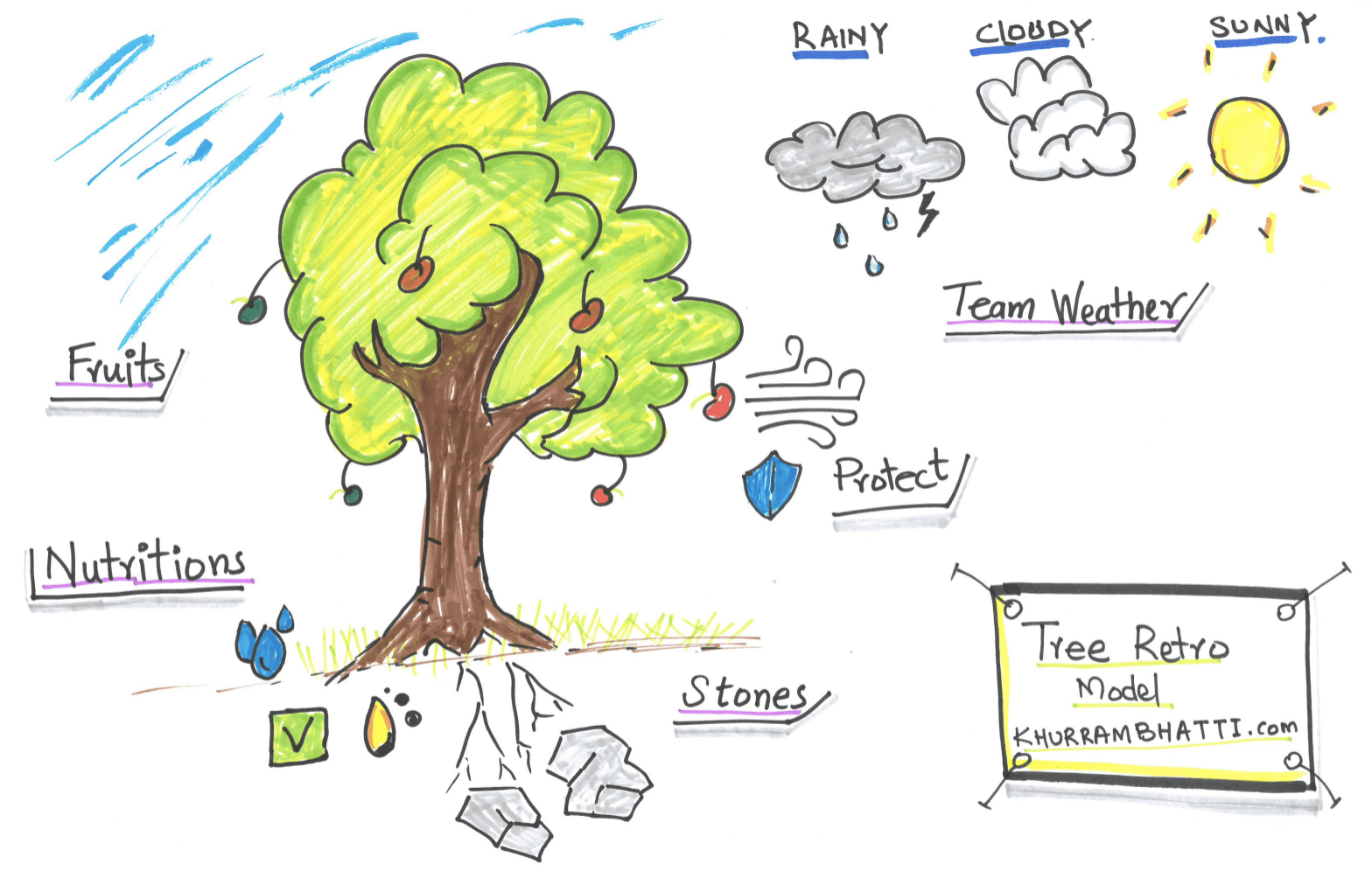 Tree Retrospective Model - Khurram Bhatti