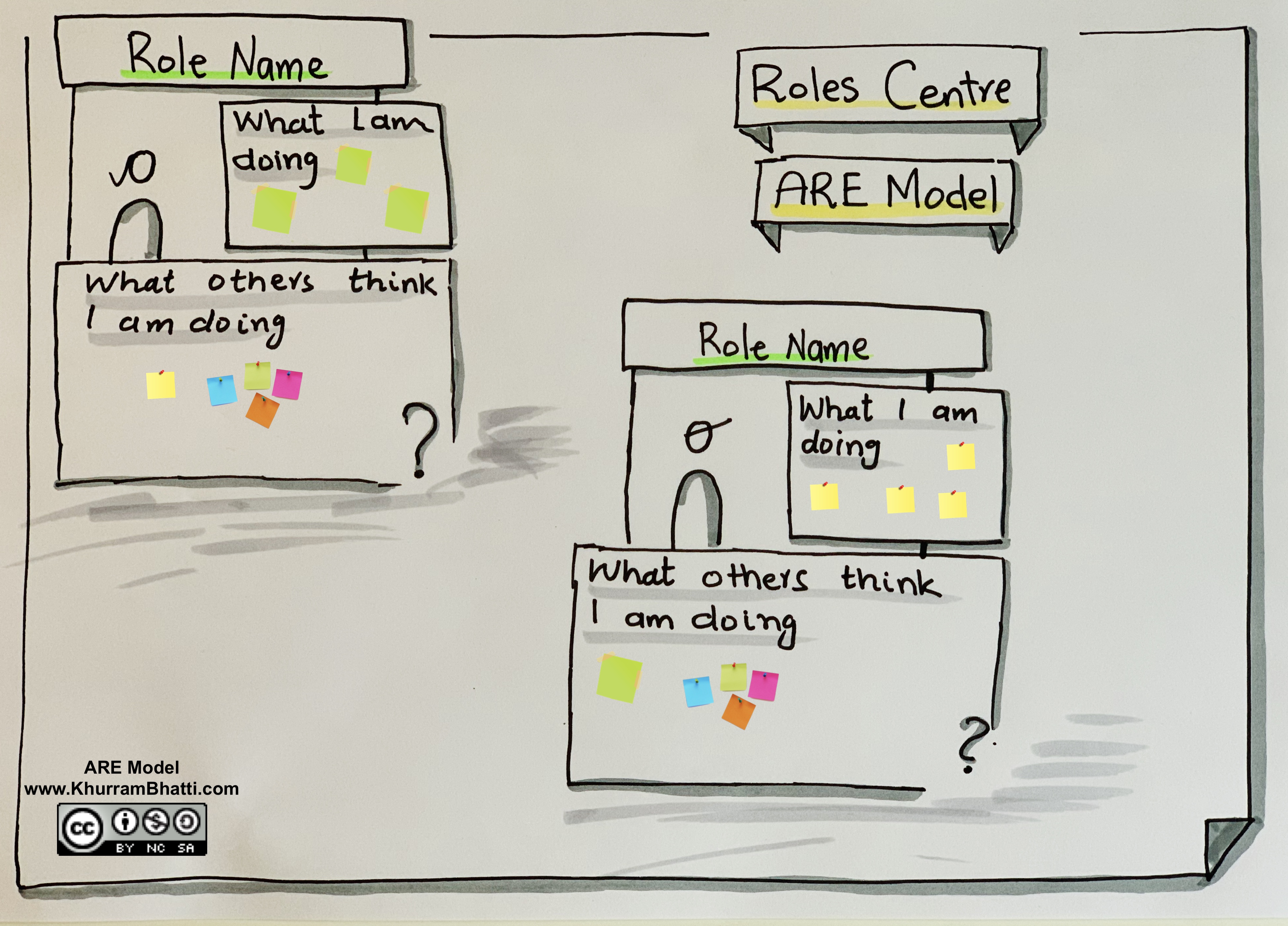 ARE Model – How to align roles and expectations in a team