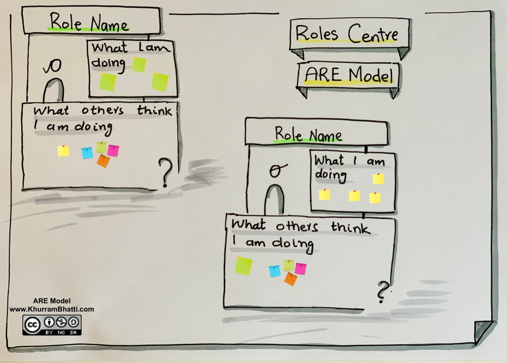 ARE Model – How to align roles and expectations in a team